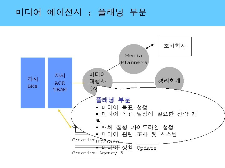 미디어 에이전시 : 플래닝 부문 조사회사 Media Planners 자사 BMs 자사 AOR TEAM 미디어