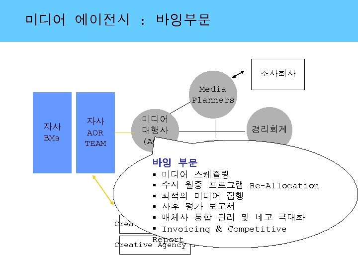 미디어 에이전시 : 바잉부문 조사회사 Media Planners 자사 BMs 자사 AOR TEAM 미디어 대행사