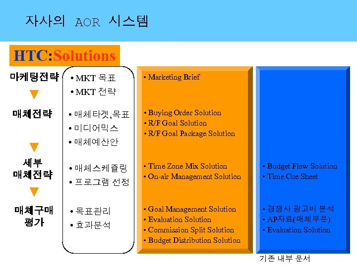 자사의 AOR 시스템 HTC: Solutions 마케팅전략 • MKT 목표 • Marketing Brief • MKT