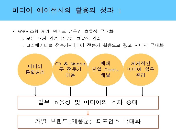 미디어 에이전시의 활용의 성과 1 • AOR시스템 체계 완비로 업무의 효율성 극대화 → 모든