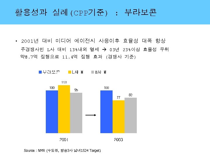 활용성과 실례(CPP기준) : 부라보콘 • 2001년 대비 미디어 에이전시 사용이후 효율성 대폭 향상 주경쟁사인