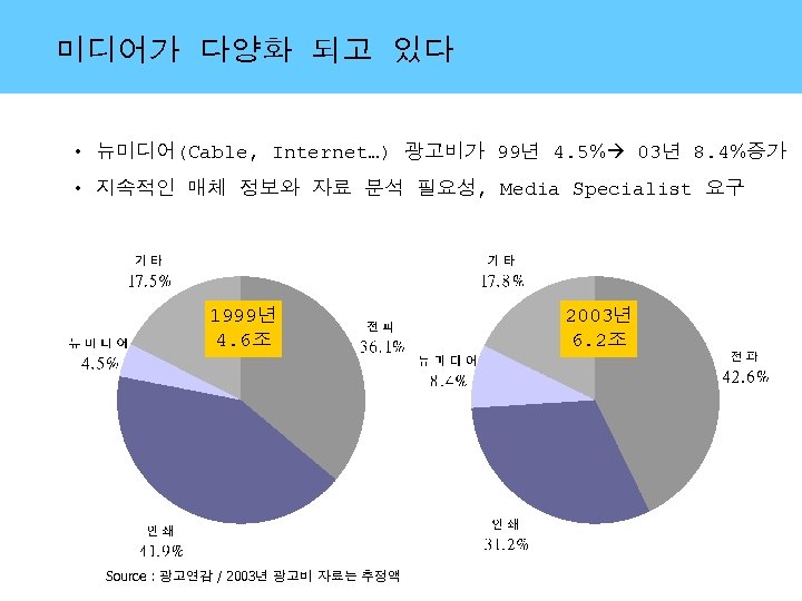미디어가 다양화 되고 있다 • 뉴미디어(Cable, Internet…) 광고비가 99년 4. 5% 03년 8. 4%증가