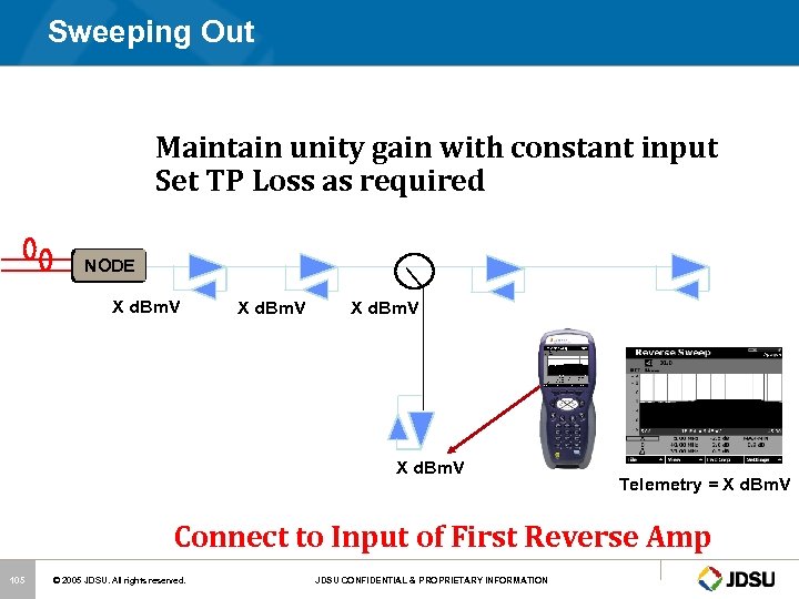 Sweeping Out Maintain unity gain with constant input Set TP Loss as required NODE