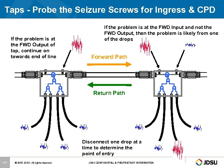 Taps - Probe the Seizure Screws for Ingress & CPD If the problem is