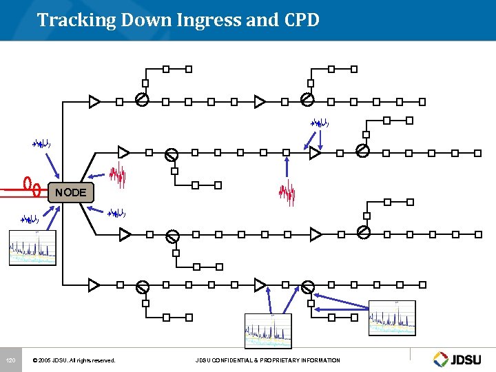 Tracking Down Ingress and CPD NODE 120 © 2005 JDSU. All rights reserved. JDSU