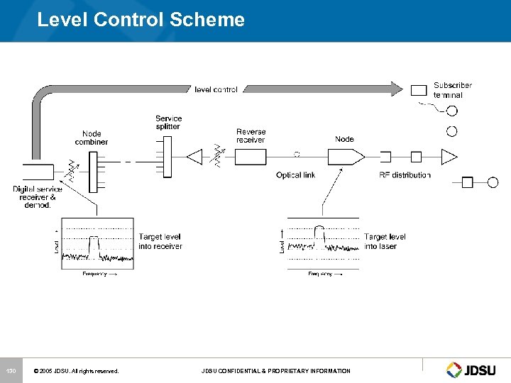 Level Control Scheme 130 © 2005 JDSU. All rights reserved. JDSU CONFIDENTIAL & PROPRIETARY