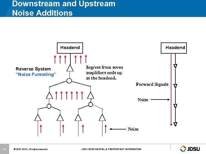 Downstream and Upstream Noise Additions Headend Reverse System “Noise Funneling” Headend Ingress from seven