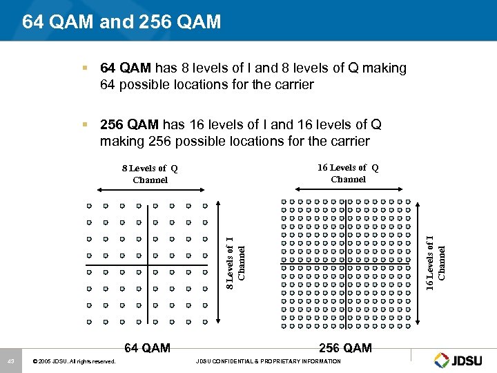 64 QAM and 256 QAM § 64 QAM has 8 levels of I and