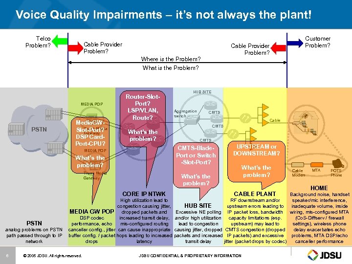Voice Quality Impairments – it’s not always the plant! Telco Problem? Cable Provider Problem?