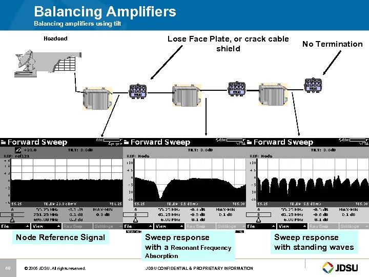 Balancing Amplifiers Balancing amplifiers using tilt Headend Node Reference Signal Lose Face Plate, or