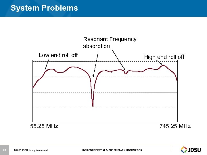 System Problems Resonant Frequency absorption Low end roll off High end roll off 55.