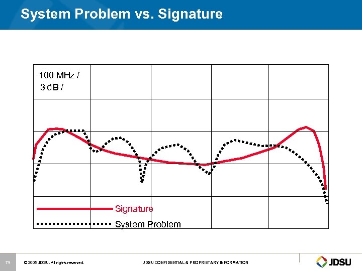 System Problem vs. Signature 100 MHz / 3 d. B / Signature System Problem
