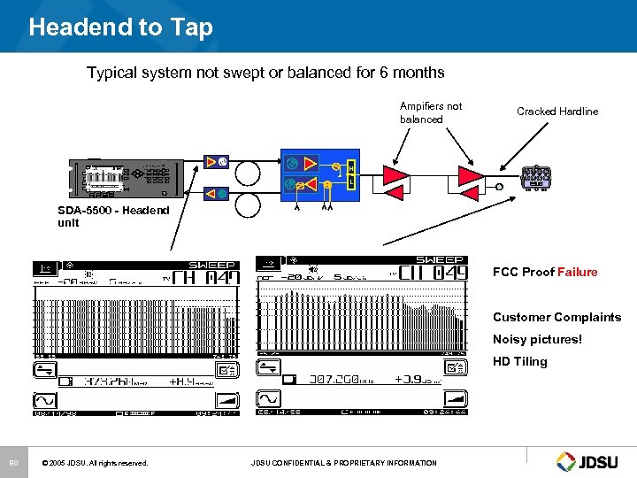 Headend to Tap Typical system not swept or balanced for 6 months Ampifiers not