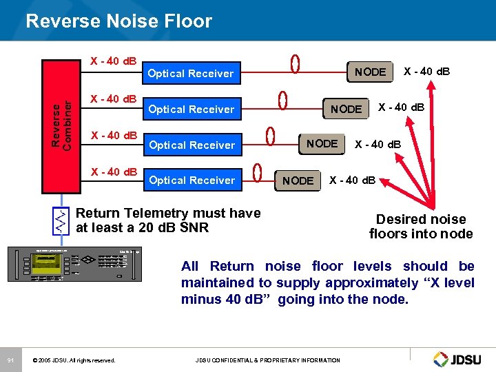 Reverse Noise Floor X - 40 d. B Reverse Combiner X - 40 d.
