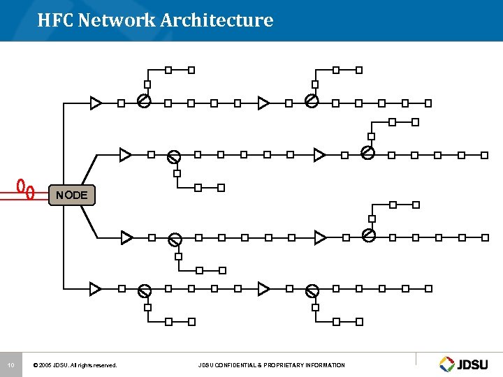 HFC Network Architecture NODE 10 © 2005 JDSU. All rights reserved. JDSU CONFIDENTIAL &