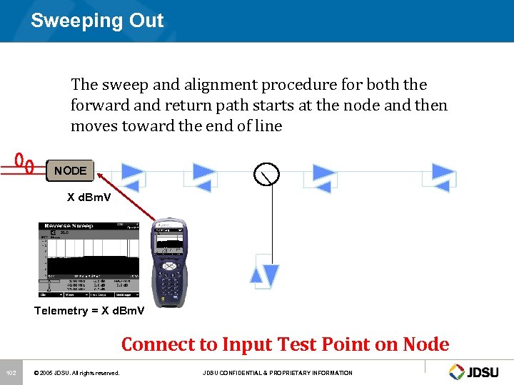 Sweeping Out The sweep and alignment procedure for both the forward and return path