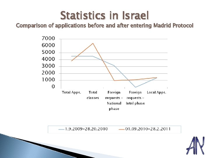 Statistics in Israel Comparison of applications before and after entering Madrid Protocol 