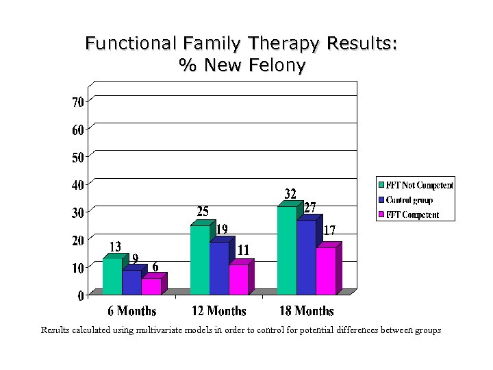 Functional Family Therapy Results: % New Felony Results calculated using multivariate models in order