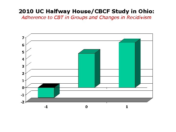 2010 UC Halfway House/CBCF Study in Ohio: Adherence to CBT in Groups and Changes