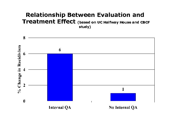 Relationship Between Evaluation and Treatment Effect (based on UC Halfway House and CBCF study)