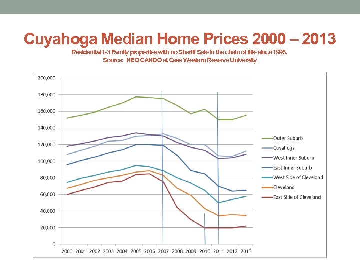 Cuyahoga Median Home Prices 2000 – 2013 Residential 1 -3 Family properties with no