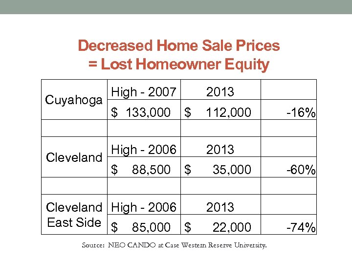 Decreased Home Sale Prices = Lost Homeowner Equity Cuyahoga Cleveland High - 2007 2013