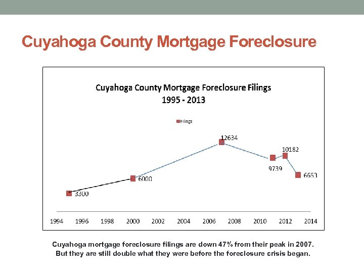 Cuyahoga County Mortgage Foreclosure Cuyahoga mortgage foreclosure filings are down 47% from their peak