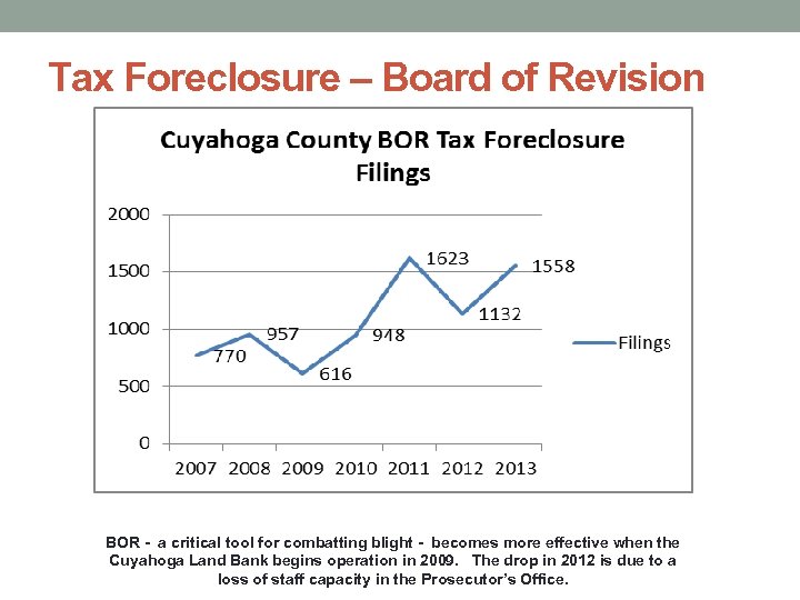 Tax Foreclosure – Board of Revision BOR - a critical tool for combatting blight