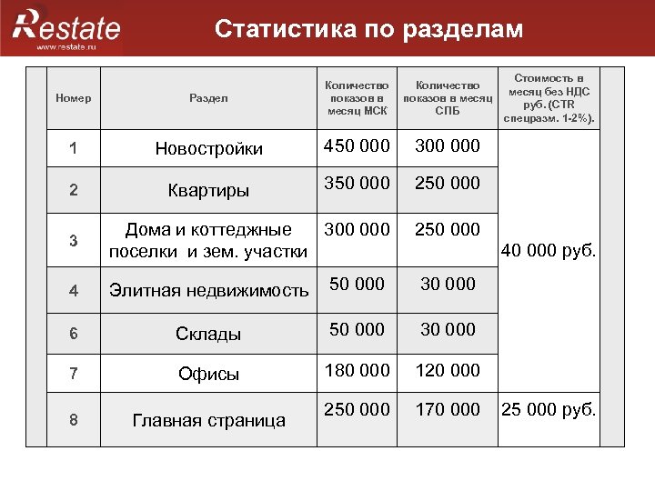Статистика по разделам Номер Раздел Количество показов в месяц МСК Количество показов в месяц