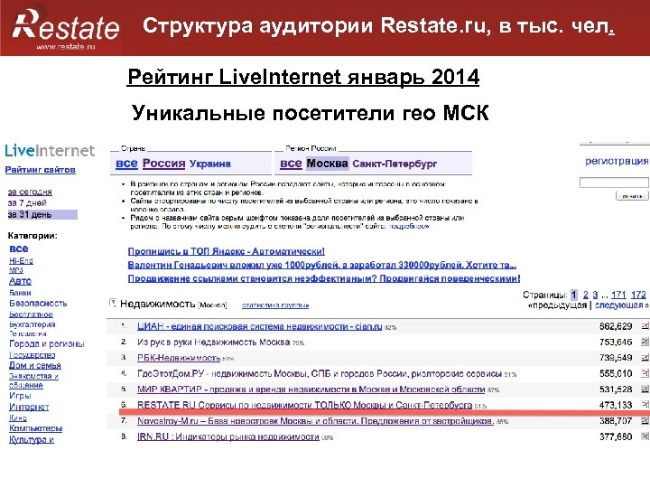 Структура аудитории Restate. ru, в тыс. чел. Рейтинг Live. Internet январь 2014 Уникальные посетители
