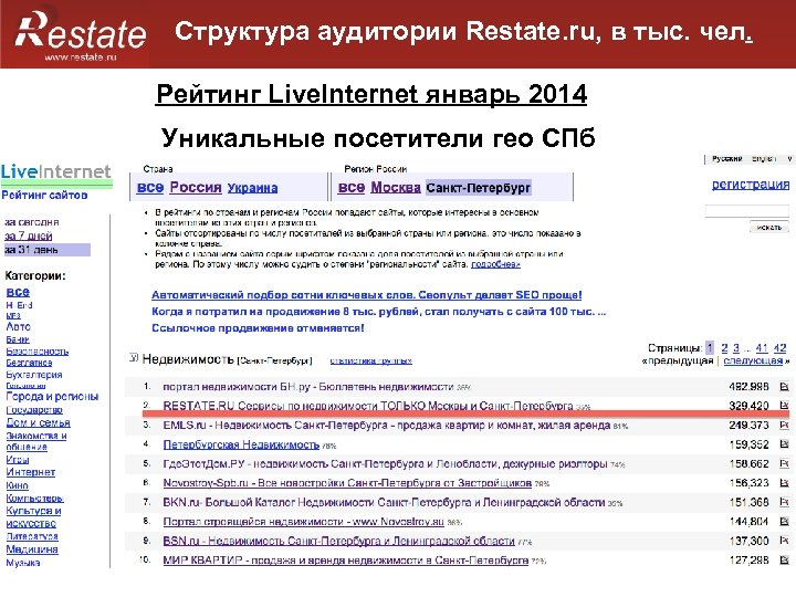 Структура аудитории Restate. ru, в тыс. чел. Рейтинг Live. Internet январь 2014 Уникальные посетители