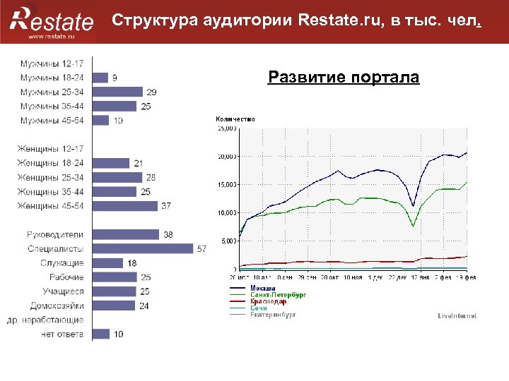 Структура аудитории Restate. ru, в тыс. чел. Развитие портала 