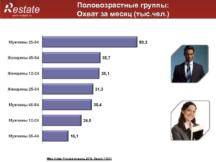 Половозрастные группы: Охват за месяц (тыс. чел. ) Web Index Россия январь 2014, Reach