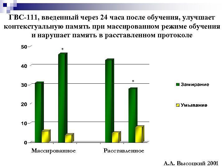 ГВС-111, введенный через 24 часа после обучения, улучшает контекстуальную память при массированном режиме обучения