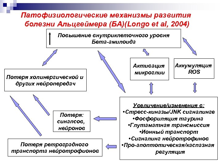 Механизм болезни. Болезнь Альцгеймера этиопатогенез. Механизм развития болезни Альцгеймера. Болезнь Альцгеймера патофизиология.