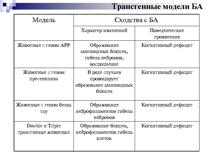 Трансгенные модели БА Модель Сходства с БА Характер изменений Поведенческие проявления Животные с геном