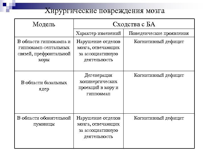 Хирургические повреждения мозга Модель Сходства с БА Характер изменений В области гиппокампа и Нарушение