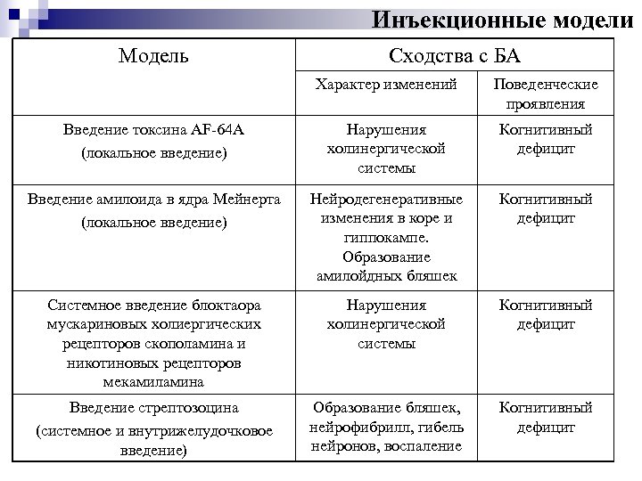  Инъекционные модели Модель Сходства с БА Характер изменений Поведенческие проявления Введение токсина AF-64
