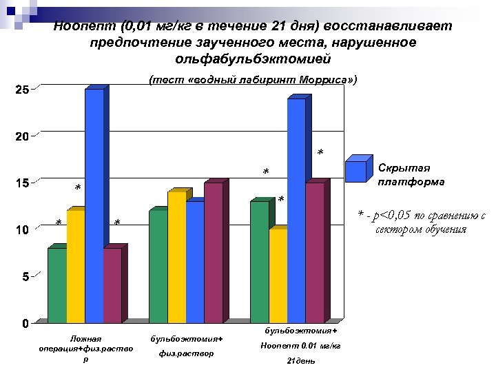 Ноопепт (0, 01 мг/кг в течение 21 дня) восстанавливает предпочтение заученного места, нарушенное ольфабульбэктомией