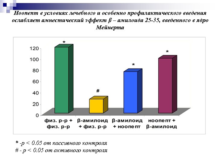 Ноопепт в условиях лечебного и особенно профилактического введения ослабляет амнестический эффект β – амилоида