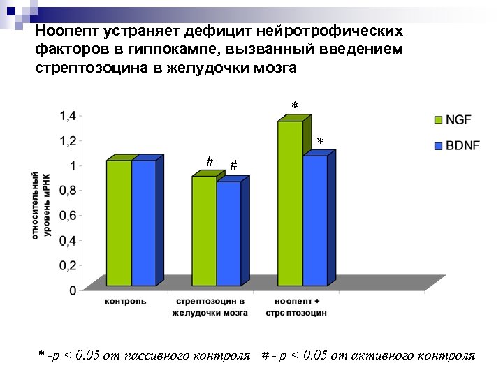 Ноопепт устраняет дефицит нейротрофических факторов в гиппокампе, вызванный введением стрептозоцина в желудочки мозга *