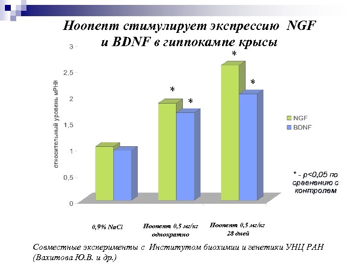 Ноопепт стимулирует экспрессию NGF и BDNF в гиппокампе крысы * * * - р<0,