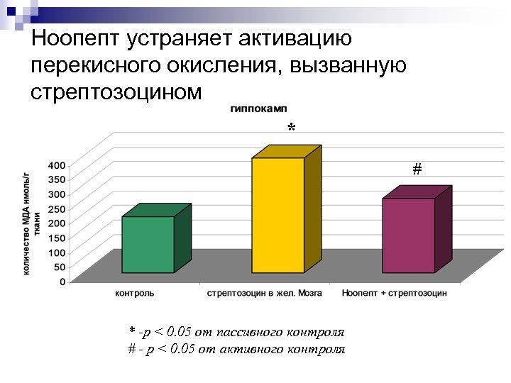 Ноопепт устраняет активацию перекисного окисления, вызванную стрептозоцином * # * -р < 0. 05