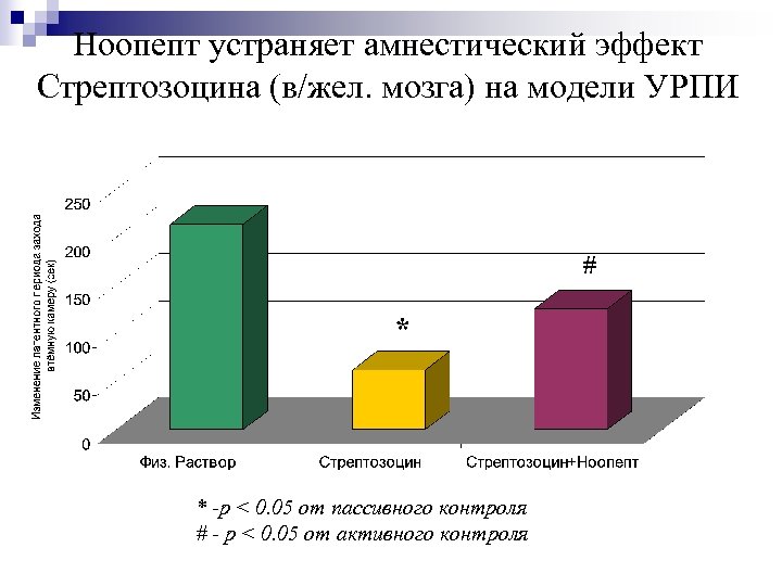 Ноопепт устраняет амнестический эффект Стрептозоцина (в/жел. мозга) на модели УРПИ # * * -р