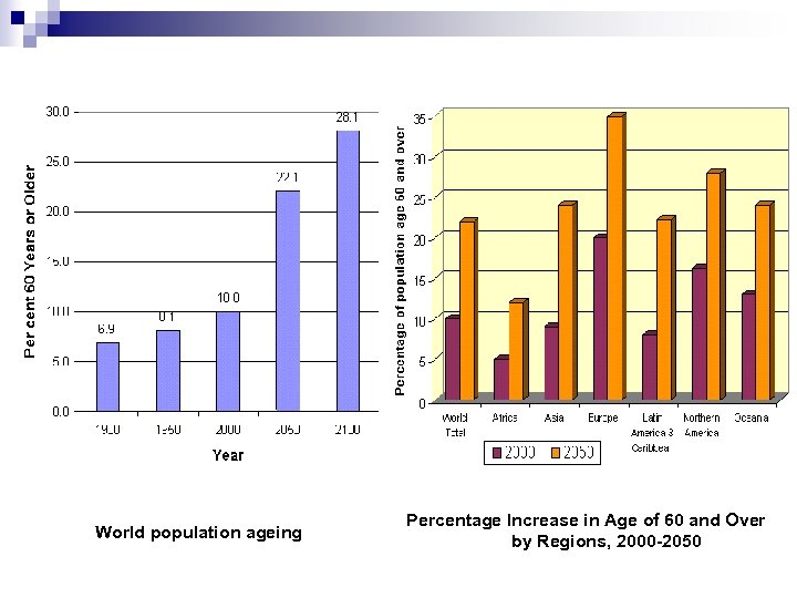 World population ageing Percentage Increase in Age of 60 and Over by Regions, 2000