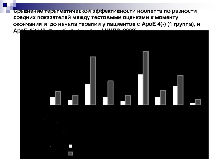 Сравнение терапевтической эффективности ноопепта по разности средних показателей между тестовыми оценками к моменту окончания