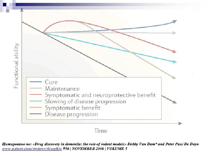 Цитировано по: «Drug discovery in dementia: the role of rodent models» Debby Van Dam*