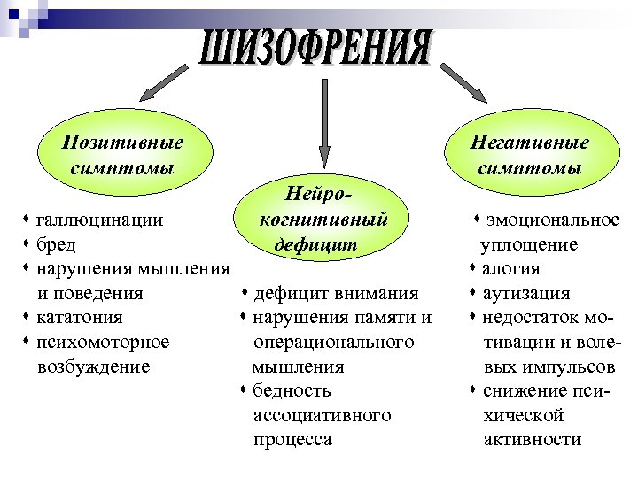 Позитивные симптомы Негативные симптомы Нейро галлюцинации когнитивный эмоциональное бред дефицит уплощение нарушения мышления алогия