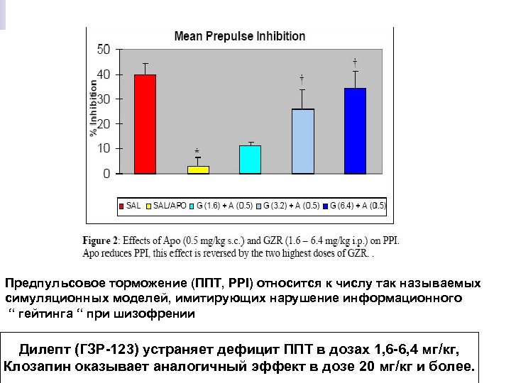 Предпульсовое торможение (ППТ, PPI) относится к числу так называемых симуляционных моделей, имитирующих нарушение информационного