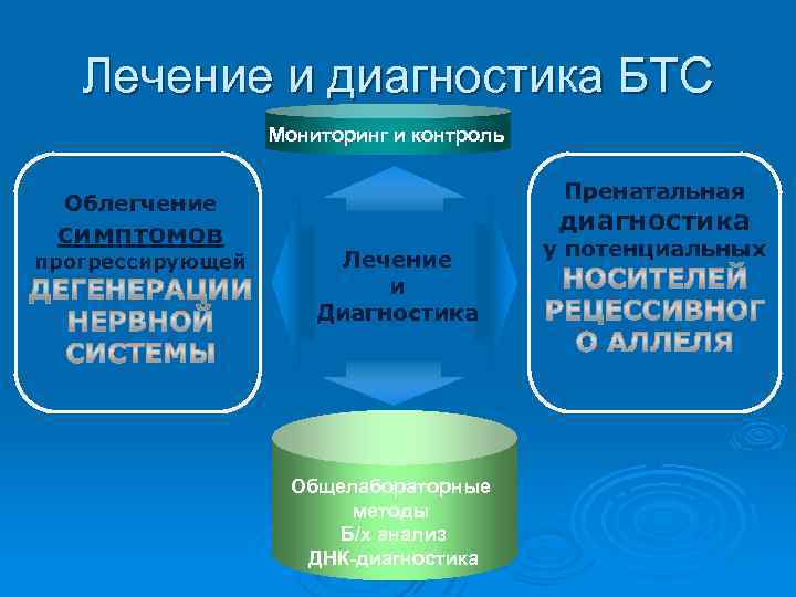 Лечение и диагностика БТС Мониторинг и контроль Пренатальная Облегчение симптомов прогрессирующей диагностика Лечение и